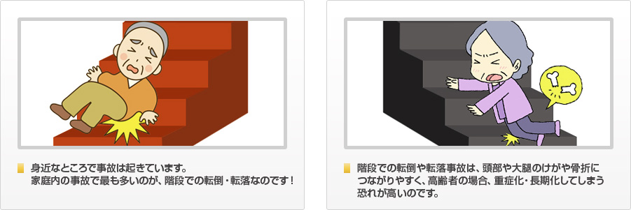 身近なところで事故は起きています。家庭内の事故で最も多いのが、階段での転倒・転落なのです！階段での転倒や転落事故は、頭部や大腿のけがや骨折につながりやすく、高齢者の場合、重症化・長期化してしまう恐れが高いのです。